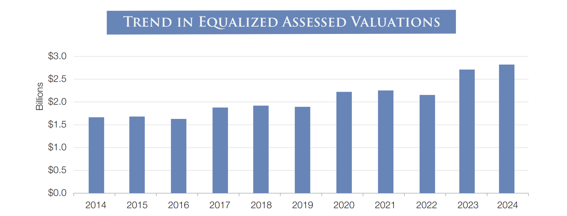 Trend in Equalized Assessed Valuations Chart 2022 budget book