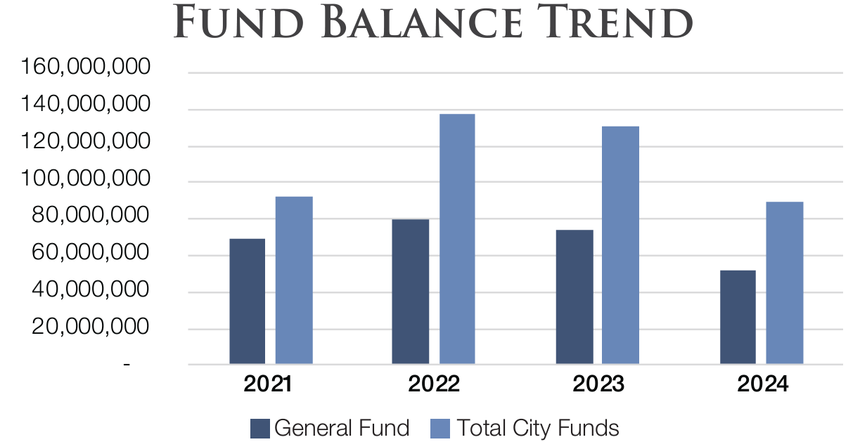 fund balance